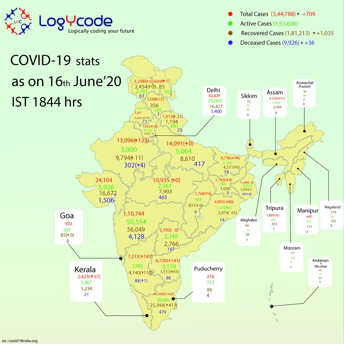 logycode's tweet photo. #CoronaVirusUpdate
Know the status of COVID-19 with daily updates with LogYcode.
.
.
.
.
#LogYcode #CoronaUpdate #Covid19 #India #Coronavirus #StayHome #StaySafe #DailyUpdatesOnCorona #StayTunedWithUs https://t.co/qYktcDTipd