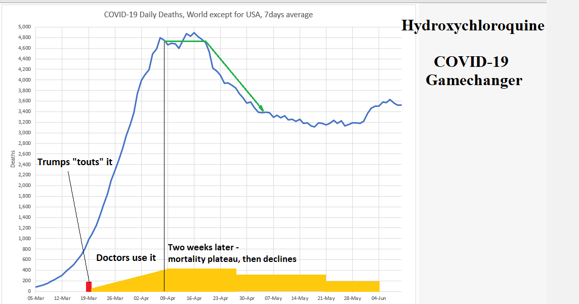 Yes,  #Hydroxychloroquine is the game changer against COVID-19!On March 19, Trump "touted" it.Doctors around the world started using it immediately.Two weeks later, the global (outside of the US) COVID-19 mortality reached a plateau. Ten days later, it started to decline