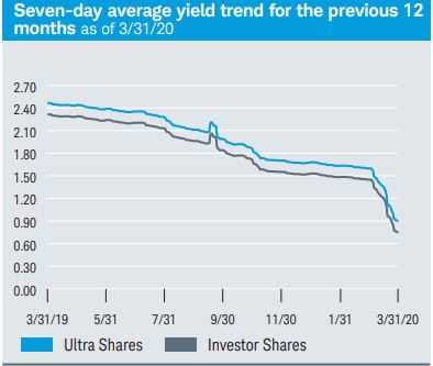 The return of ZIRP

Here are the total return #s for $SNAXX - Schwab's Value Advantage Money Fund (Ultra Shares)

2011-2015: ranged between +.01% &amp; +.08%
2016: +.45%
2017: +1.00%
2018: +1.93%
2019: +2.23%

On 3/31/20 the 7-day yield was already down to .89%.

We're at .30% today.