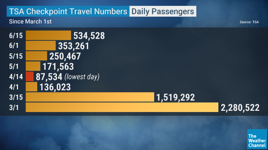 weatherchannel's tweet photo. The trend upwards for air travel continues. Would you fly on a plane right now? https://t.co/rg3Urcs1n3
