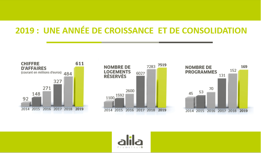 En 2019, <a href="/AlilaPromoteur/">ALILA</a> poursuit sa croissance avec 7519 logements réservés dans toutes les régions. 🏡
Aujourd’hui, nous restons plus que jamais mobilisés pour répondre aux besoins des millions de personnes mal logées en France.
#hlm #logementpourtous #logementsocial #logement