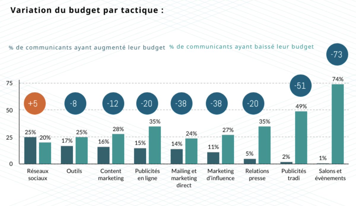 LucmBernard's tweet photo. Selon une étude @CisionFrance, la crise du #COVID19 aurait eu un impact positif sur les budgets des marques dédiés aux médias sociaux. On ne peut pas en dire autant pour les autres médias. #CM #socialmedia #digital https://t.co/PoryLhNdjY
