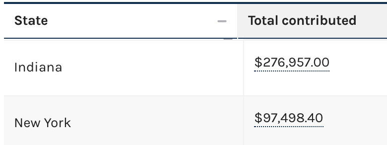 TBH our choice has much to do w/ a well-heeled challenger. He’s unacceptable, but has gained momentum in recent months. He’s a hotel magnate who has raised 3x more $$ out of his home state of Indiana than in NY  Why not try to flip a seat in Indiana where all your donors live?