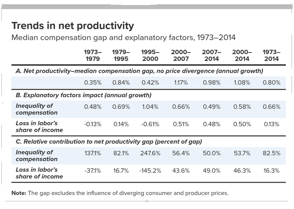  @joshbivens_DC and I have provided decomp and find w inequality most important but labor share increasingly important