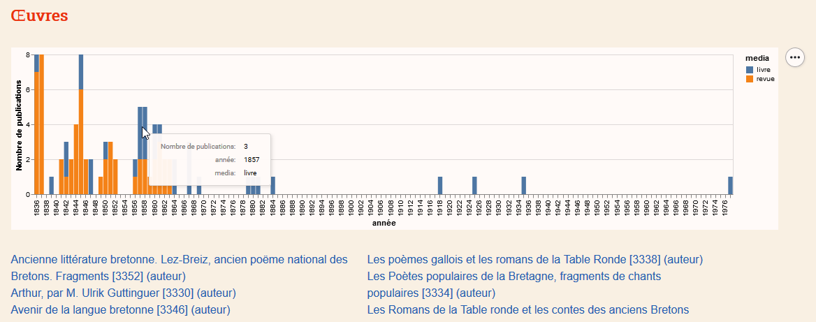 CRBCBrest's tweet photo. Amélioration de l'affichage des publications annuelles des auteurs de langue bretonne sur #PRELIB avec @vega_vis : on superpose livres et revues https://t.co/kUnGsYqe0q #dataViz #DataVisualization https://t.co/tr0sEuESq9