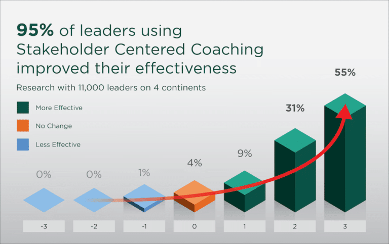 MeMgscc's tweet photo. 95% of leaders getting measurably better.
Get in touch with us: https://t.co/MAXetDJZwq  
Your executive leadership coach in Middle East, Europe and Africa

#marshallgoldsmith #mgsccME #leadership https://t.co/eCjvXgcaq1