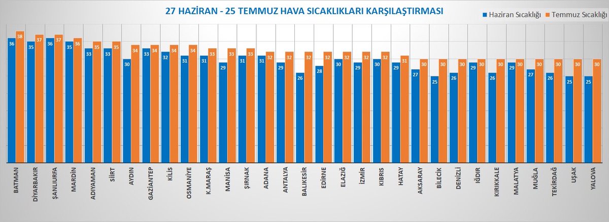unsalim's tweet photo. 25 Temmuz sıcaklığı 30 derece ve üzeri olan illerin 27 Haziran’daki günlük sıcaklığı ve ikisi arasındaki farklar grafiği https://t.co/26d7CL7LM9