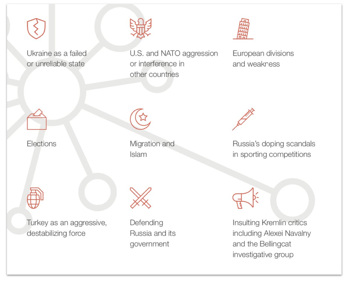 So, Secondary Infektion itself. It posted stories on nine main subjects. The top two? Portraying Ukraine as a failed or unreliable partner, and accusing the US, NATO and the West of interference and aggression.