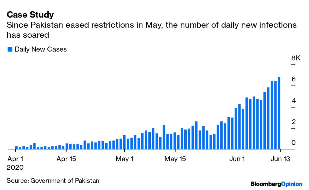 Let’s look at Pakistan:One in five tested are infected6,000 new cases a dayHealth-system is running out of bedsThe WHO has recommended officials reimpose shelter-in-place orders, but with an unorthodox twist  https://trib.al/Racx587 