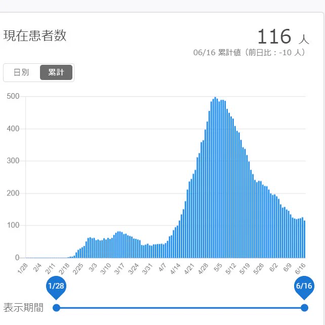 完全に一致www北海道の感染者数グラフが北海道の形になっているwww