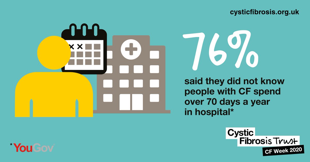 As #CFWeek shines a spotlight on the challenges people with #cysticfibrosis face in balancing their condition with everyday life, our <a href="/YouGov/">YouGov</a> poll reflects how little is known outside of the CF community of the sacrifices made every day to stay healthy. cysticfibrosis.org.uk/news/yougov-fi…