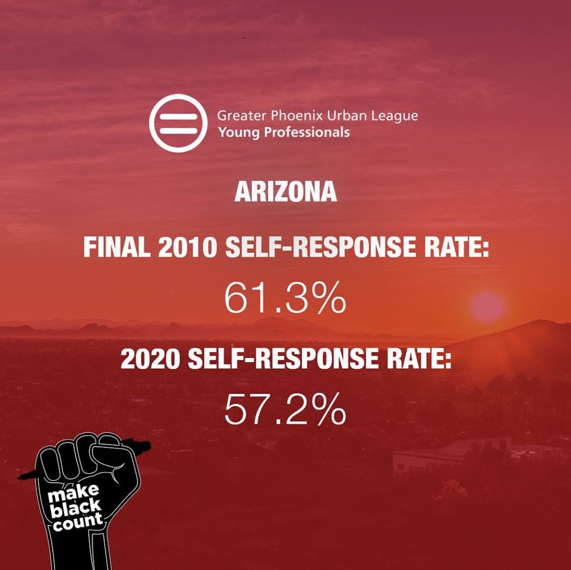 Phoenixulyp's tweet photo. #Arizona let’s make sure we’re filling out the census and getting funds our communities need. #LPC2020 https://t.co/h2gDHvQiv1