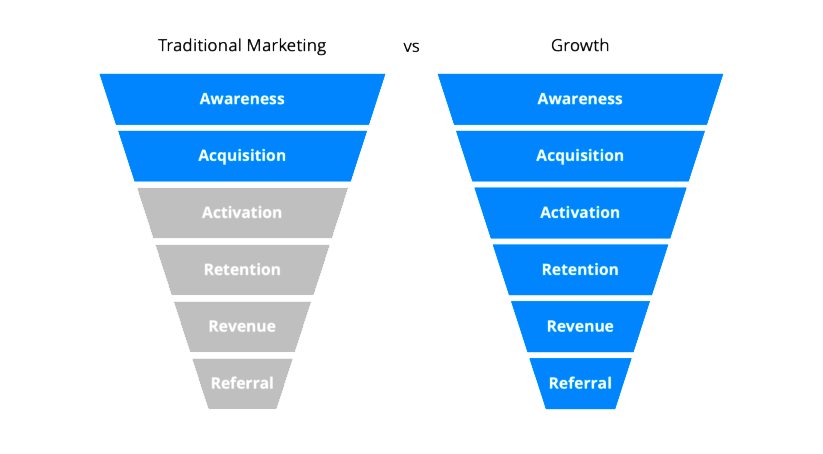 12/ Note there are many marketing funnel designs/definitions, but generally they all convey the same journey. And in tech it is popular to have a growth team which uses a “Growth funnel” to map out that journey, demonstrating a tighter fit between product and marketing.