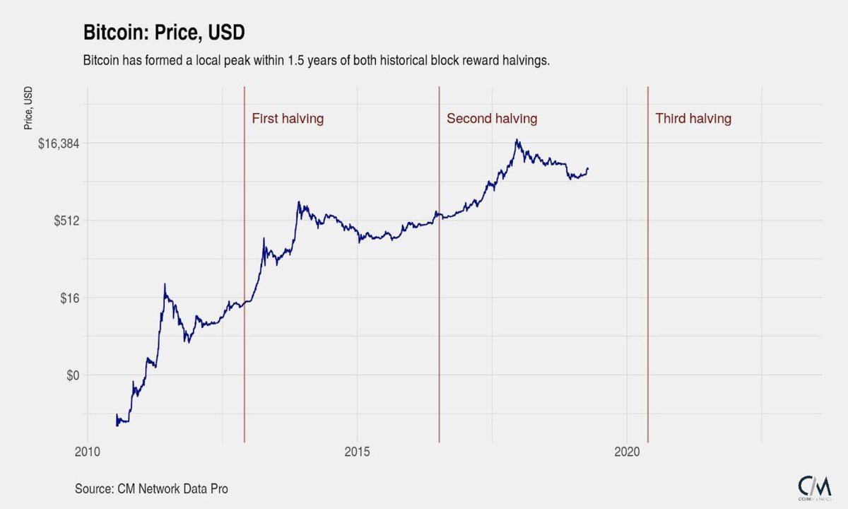 15/ New user adoption in Bitcoin has been driven by speculation, which Satoshi hypothesized: “As the number of users grows, the value per coin increases. It has the potential for a positive feedback loop; as users increase, the value goes up, which could attract more users"