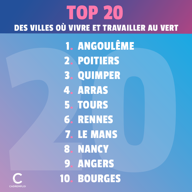 Rennesdemain's tweet photo. #Rennes, classée 6ème ville de France où vivre et travailler au vert 🌳 🎉
Selon , Rennes tire son épingle du jeu en "proposant un bassin d’emploi plus dynamique" 
Article à retrouver en intégralité 🔽

 #Rennesbusiness #Rennesdesclassements https://t.co/v20tVCNzgY https://t.co/XwHtzfeiJm