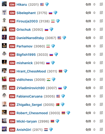 GreenPawns's tweet photo. With @GMHikaru back in the field as the top seed, today's #SpeedChess Championship Grand Prix has started! Other big names are Artemiev, Firouzja, Grischuk, Caruana and Giri.

Join the commentary by @GM_Hess at https://t.co/rlwjjkMW8j. https://t.co/PVUieVNO3h
