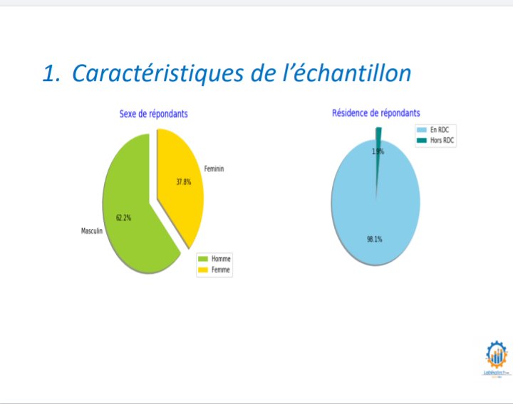 lobikotech's tweet photo. Lobikotech SARL, a procédé a un sondage en ligne pour 
recueillir les opinions sur la perception et l’attitude des 
congolais quant à la présence de cette maladie à travers le 
pays.@PatientDerrick @stemdrc @NgalulaPe @MinSanteRDC @inrb_kinshasa @migishaofficiel https://t.co/557zi8fpin