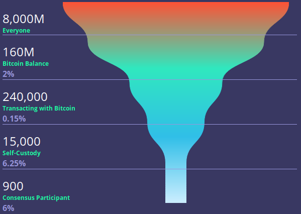 26/ You can think of  @APompliano/ @PeterMcCormack as top of the funnel. Whereas  @lopp,  @bitmexresearch,  @matt_odell are at the bottom. Prospective Bitcoiners will engage with lighter but easier to understand content at the top then eventually travel down the proverbial rabbit hole