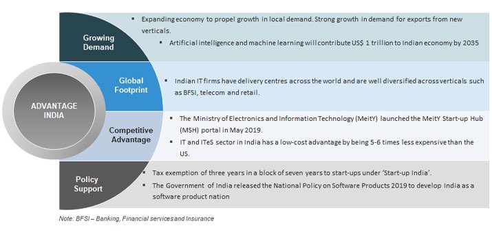 India has a market of 140 crore people which is equal to 70 Australia or 3 European Union or 5 America or 14 japan. Now just think how big data we have but we are delighted to be an idiotic consumer and not the creator. In past 2-3 years data have become cheap but the companies