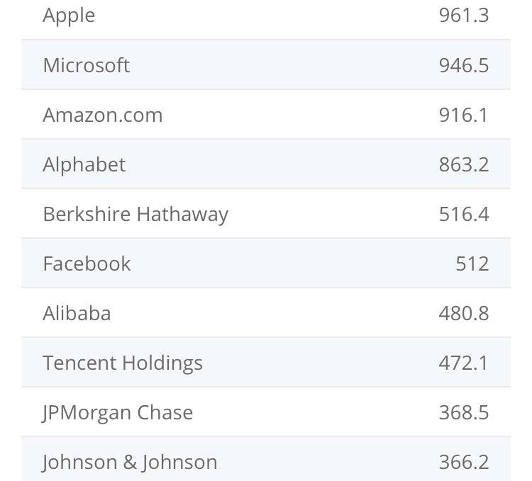 4. We think that we have TCS, Infosys and vipro. Well, they dont have market cap of even 10% worldwide. They are happy by making quality profit of 5%-8%.. They are happy being a unicorn (company with worth of $1 billion) and they are not willing to become decacorn or Hectocorn