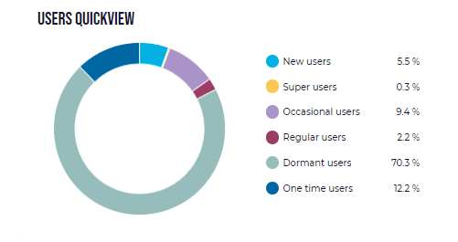 Do you know how well your #app actually perform? 🤔
Analyze your users' app usage frequency and understand which contexts are driving up activity rates on your app. 📲👇
Get more info in our Success Center and get started here: ow.ly/SMPo50A90Wg