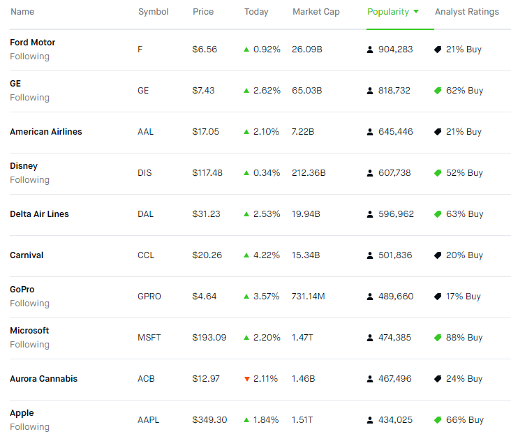 These are the top 10 most popular stocks on Robinhood.