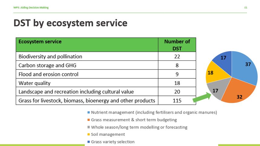 Lizzie Sagoo (@lizziesagoo) on Twitter photo Finished my slides for this wks <a href="/H2020SuperG/">H2020SUPER-𝑮</a> #SustainablePermanentGrassland mtg. WP5 is on aiding decision making. Review of grassland decision support tools identified 127 from 16 countries. Most from UK, FR & NL & most focus on production rather than other ecosystem services Finished my slides for this wks <a href="/H2020SuperG/">H2020SUPER-𝑮</a> #SustainablePermanentGrassland mtg. WP5 is on aiding decision making. Review of grassland decision support tools identified 127 from 16 countries. Most from UK, FR & NL & most focus on production rather than other ecosystem services