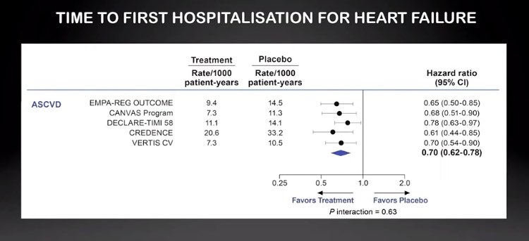SantasEnrique's tweet image. Efecto de clase de iSGLT2 en reducción de la 🏥 por IC en diabetes tipo 2. Metaanálisis en #ADA2020. Hay que romper la inercia terapéutica y aplicar esta evidencia a nuestros pacientes!