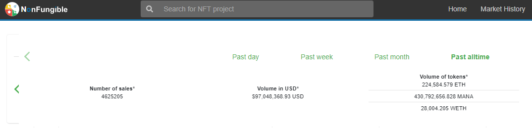 Anyone else stoked about this epic milestone coming in the NFT space? 

According to the "All Time" sales of NFTs on <a href="/nonfungibles/">NonFungible.com</a> we're about to hit $100 million!

I'd give it a couple months but wow! This is not just a blip - we are witnessing a new market being born.