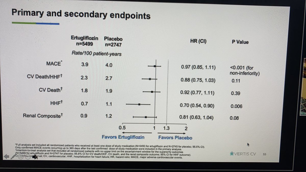fjcarrascos's tweet image. Ertugliflozin fail in VERTIS. No MACE reduction No CV death reduction No renal outcomes reduction only HHF was favorable  #ADA2020   @Diabetes_SEMI