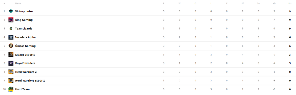 ¡Aquí esta la clasificación de la 3ª jornada!
1º <a href="/NoiseVictory/">Victory Noise Team</a> 
2º <a href="/KGKingGaming/">King Gaming</a> 
3º @Lizards_esports