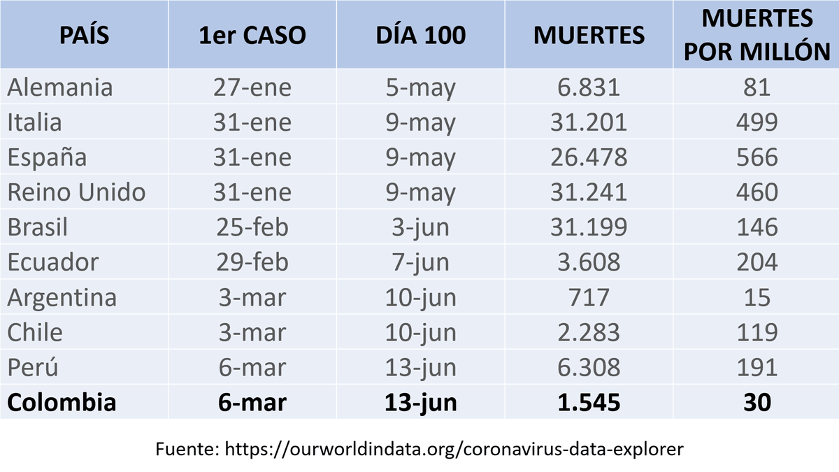 CarlosDguer's tweet photo. El sábado 13 de junio fue el día 100 del covid-19 en Colombia. Va un comparativo de mortalidad de varios países en sus respectivos 100 primeros días.

Escépticos, el indicador de muertes es más fiable que el de casos (no a todo caso se le hizo prueba, pero sí casi todo fallecido) https://t.co/4S8ezZZV24