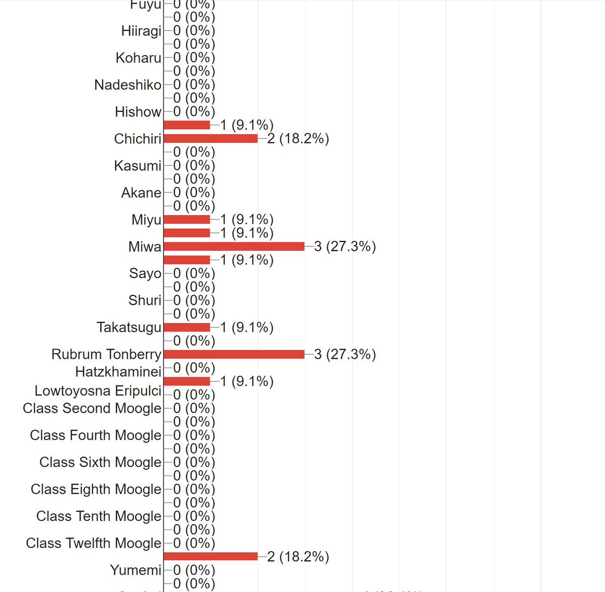 FFTypeNEXT's tweet photo. In the "comprehensive" category, Kurasame currently holds first place.
Second place: Ace, Trey, Cater, Jack, King, Kazusa, Emina
Third place: Seven, Rem, Qun'mi

The podium will be quite crowded by the end of this poll. https://t.co/Izs0LnSAhA