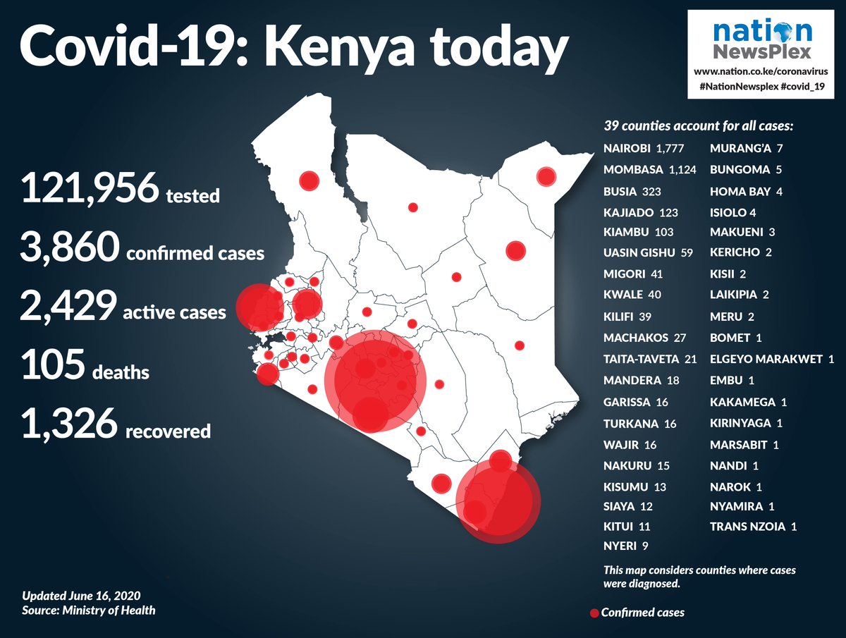 NationAfrica's tweet photo. Tracking the spread of coronavirus: Kenya Today #NationNewsplex https://t.co/DFVvy67lwJ https://t.co/MmHe1ekDo4
