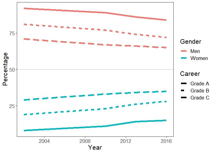 Women are much underrepresented among  #STEM professors & even worse, improvement is *very* slow in Europe according to  @EU_Commission report series SHE Figures: female % increases slowly over time, but decreases strongly from gr.C (postdoc) to gr.A (full prof.) positions 1/5
