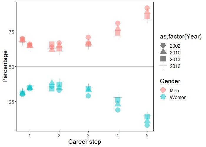 Plotting same data across career stage from student (1) to full professor (5) visualizes gender gap even more clearly. If rate of convergence remains constant, 50% female prof's will be reached >2075. For perspective, roughly when my grandgrandchildren would start working 2/5