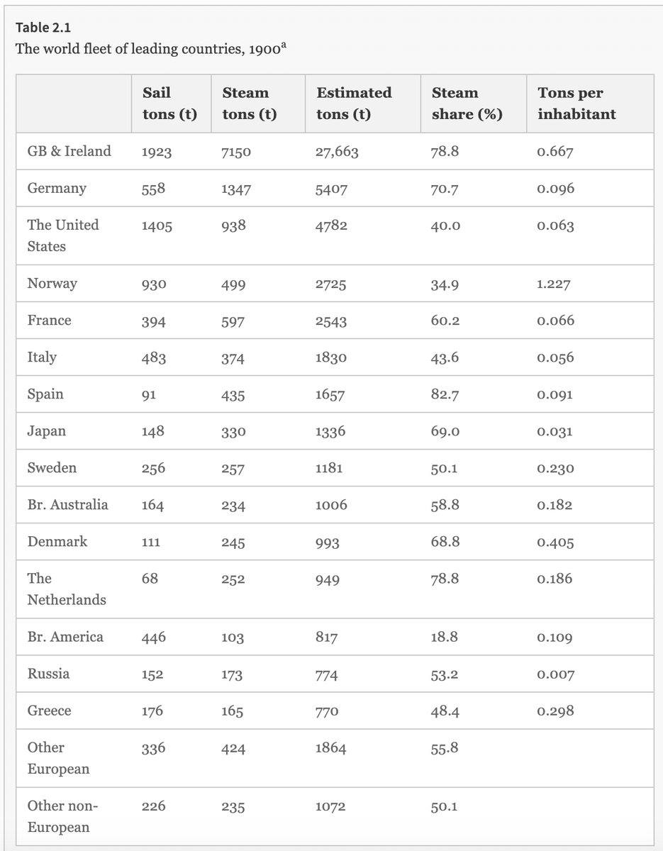 This is illustrated by the fact that by 1900 the U.S. had only 40% of its tonnage under steam power and the rest under sail. In contrast, numerous other countries had as much as 70% or 80% under steam:  https://link.springer.com/chapter/10.1007/978-3-030-26002-6_2