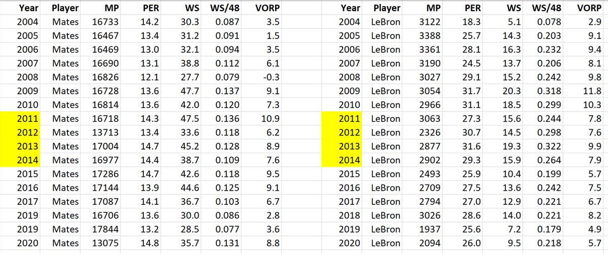 Observations:LBJ's early Cavs mates were good (not 2008). 2009 & 2010 mates were about as good as Heat mates'. Ilgauskas, Boozer, Gooden always good PER & WS, similar to Heat's Bosh & better than Allen's.Maybe LBJ didn't have to leave Cleveland to win his first ring!17/