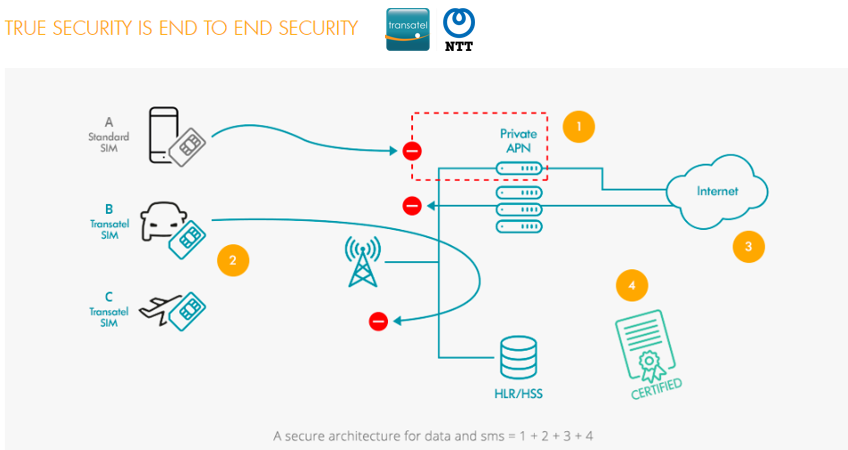 transatel's tweet photo. 4 elements to achieve your true end-to-end #IoT #Security
1. Private APNs
2. Ring-fenced devices
3. Hidden devices
4. Certified architecture
Read more here: https://t.co/HihfVop5Cp
#IoTconnect #endpointsecurity #projectmanagement https://t.co/Vit55ax0Wi