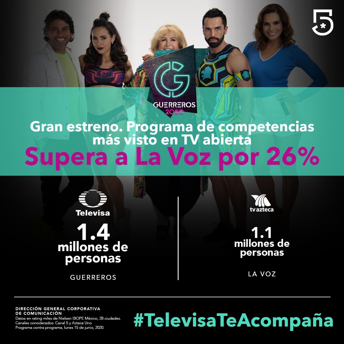 En su gran estreno, @guerreros2020mx fue sintonizado por 1.4 millones de personas y superó a su competencia por 26%, colocándose como el programa de competencia MÁS visto en TV abierta 🔝📺🦁🐍. 
#TelevisaTeAcompaña con los programas más cardiacos de la TV mexicana.