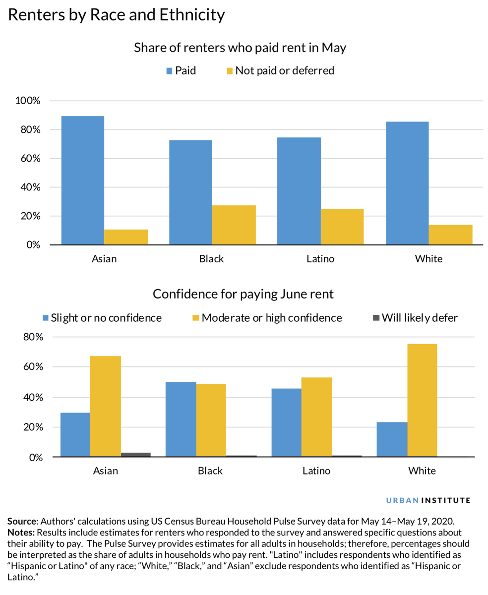 @urbaninstitute New research authored by @metrosolomon @MyHomeMatters presents new data that #COVID_19 is widening housing disparities by race and income.  Read the article here: buff.ly/2B7Ec1I #HousingDisparities