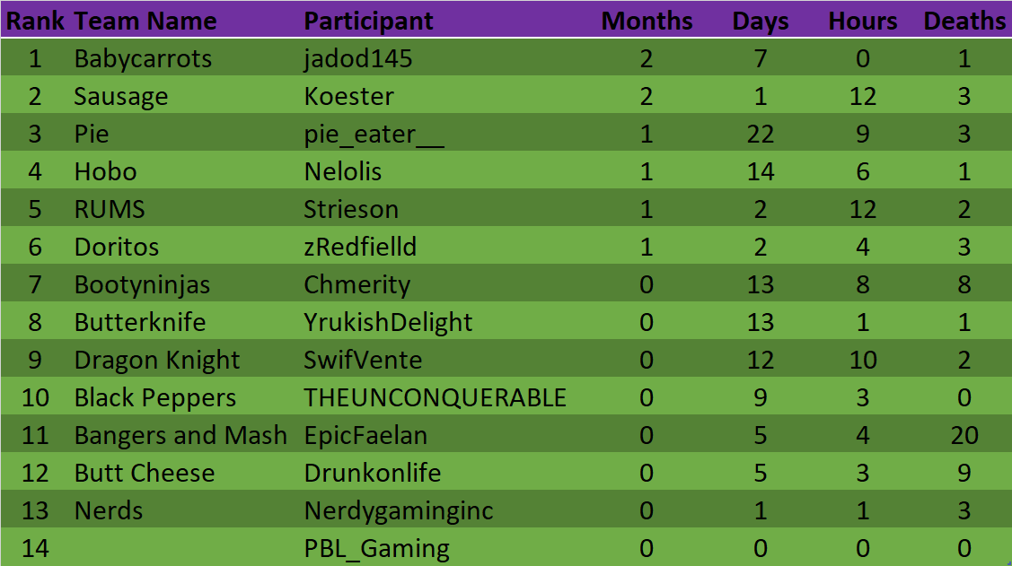 Nelolis's tweet photo. I am going to try and have a look at Ekron. @Jadod145 @drunkonlife the scoreboard is a moving boys! You can join me live at https://t.co/oIDERCflQ2 #ProjectZomboidChallenge @theindiestone https://t.co/viHvIEDje5