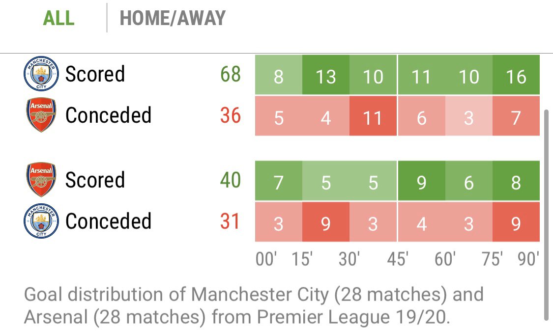In terms of when City tend to concede they have a high proportion of GA from the 15-30th minute, and in the final 15 of the game. With a surprising 42% of home goals conceded between 15 and 30 mins after they ease off the initial storm which Arsenal will need to weather.