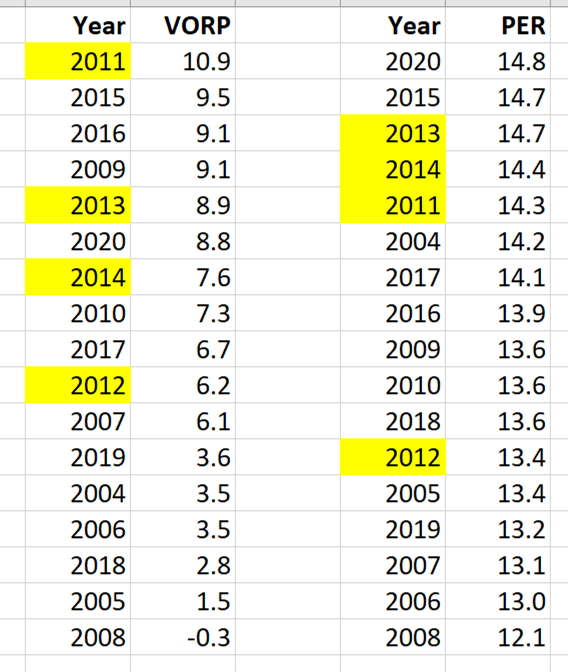 VORP numbers of Heat mates is similar to WS/48 numbers (1st, 5th, 7th, 10th).PER numbers of Heat mates is higher than WS/48 & VORP (3rd, 4th, 5th, 12th). But PER is more closely packed overall, so precise ranking is not super meaningful.16/x