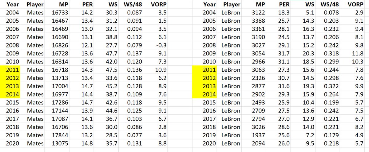 Below is LBJ's mates' RS stats (left) & LBJ's stats (right). Heat years are highlighted in yellow.The stats of LBJ's Heat mates' is generally higher than the Cavs' mates. Despite the "superteam" narrative, however, we don't see a huge jump in stats with the Heat.13/x