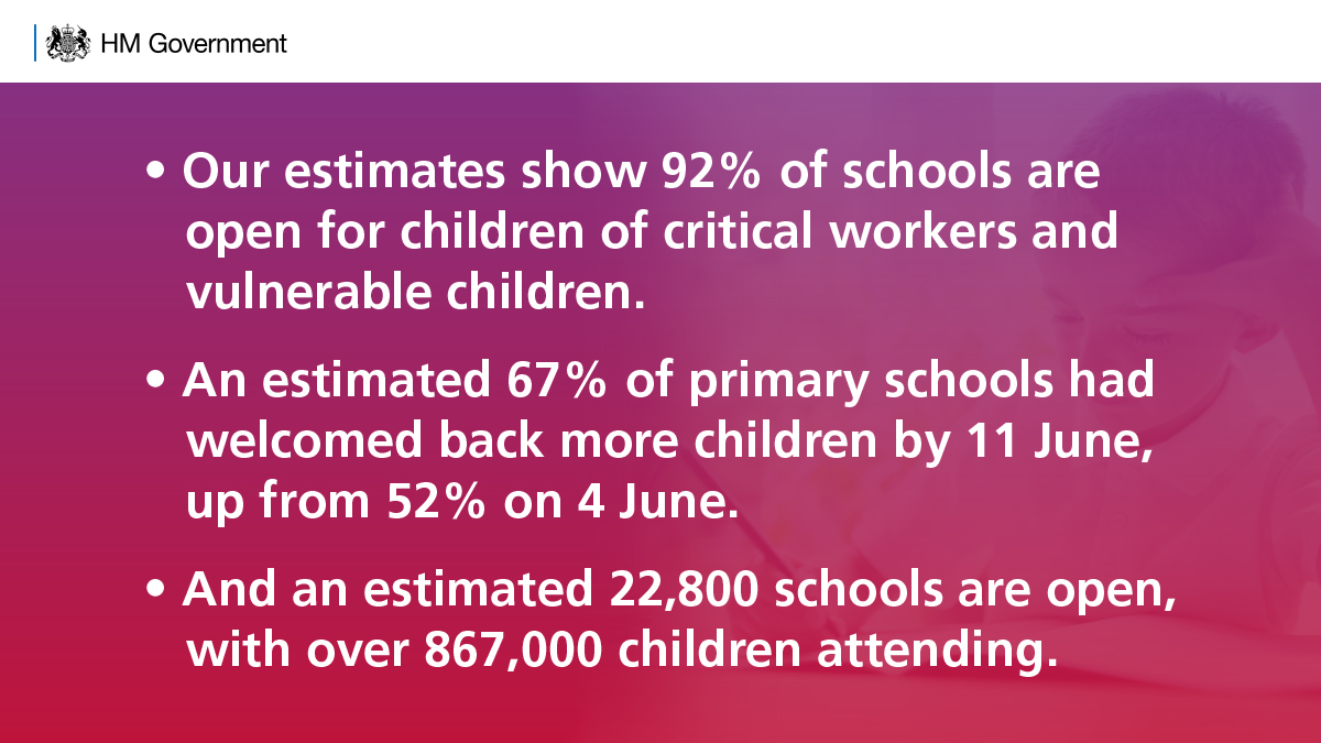educationgovuk's tweet photo. Schools are opening to more children and young people. Statistics released today show that numbers continue to steadily increase.

➡️ https://t.co/LPwQ1rwOJ2 https://t.co/ckExzZ4PY0