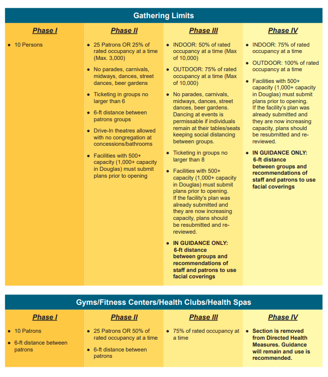 threerivers_ph's tweet photo. Attached is an outline of the phases of Nebraska's Directed Health Measures (DHM). Phase III will begin on June 22nd. The date of Phase IV implementation is still to be determined.

#ThreeRiversNotaBank #NECovid19 #DirectedHealthMeasures https://t.co/Fo9m9j0gbL