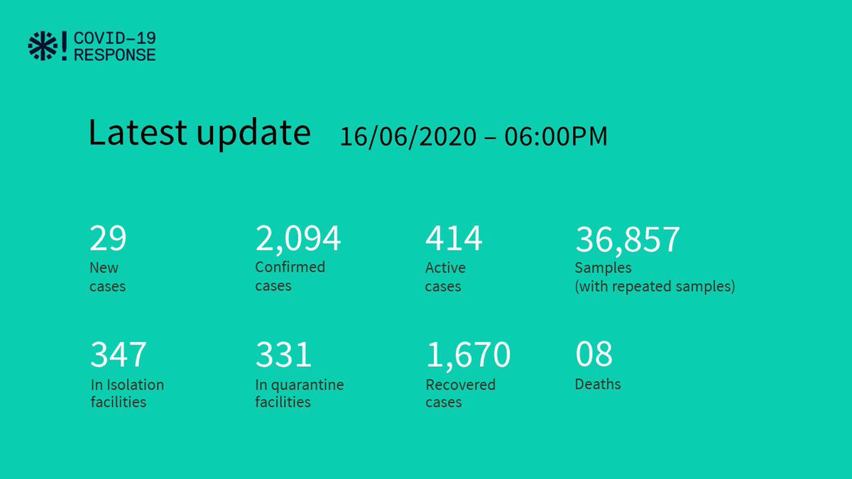 HPA_MV's tweet photo. ✳️ COVID-19 Case Updates

As of 06:00 PM 

Confirmed an additional 29 cases of COVID-19 infections in Maldives

- 01 Maldivian
- 15 Bangladeshis
- 09 Nepalese
- 02 Indians
- 01 Filipino
- 01 N/A

Total number of cases: 2,094 https://t.co/HuNxPCYRMw