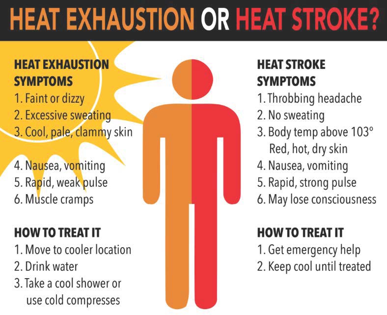 With local temperatures expected to be in the 90s for the foreseeable future and Heat indices over 105, please be vigilant of yourself and others while working or exercising outdoors. If possible plan events or work around the heat of the day.