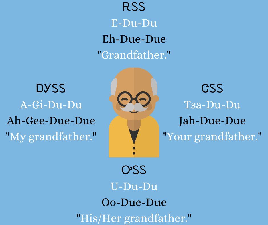 NSUNASC's tweet image. Cherokee Word of the Day:

ᎡᏚᏚ - Edudu - Eh-Due-Due

"Grandfather."